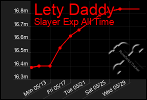 Total Graph of Lety Daddy