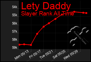 Total Graph of Lety Daddy