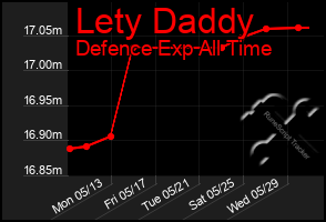 Total Graph of Lety Daddy