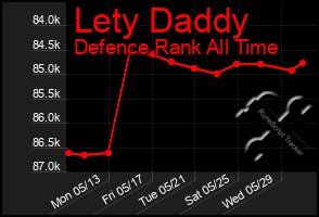Total Graph of Lety Daddy