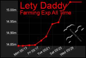 Total Graph of Lety Daddy