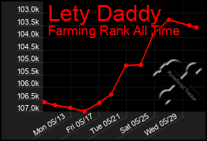 Total Graph of Lety Daddy
