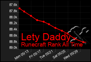 Total Graph of Lety Daddy
