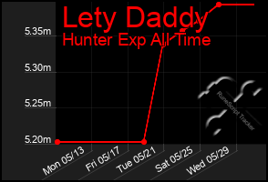 Total Graph of Lety Daddy