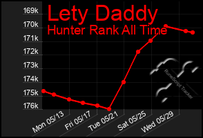 Total Graph of Lety Daddy