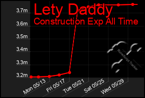 Total Graph of Lety Daddy