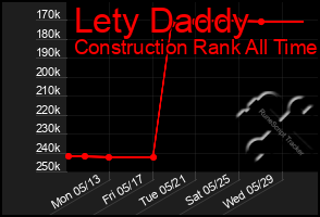 Total Graph of Lety Daddy