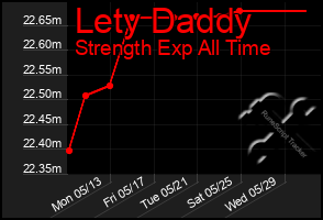 Total Graph of Lety Daddy