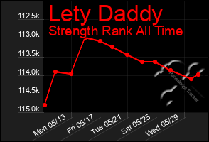 Total Graph of Lety Daddy