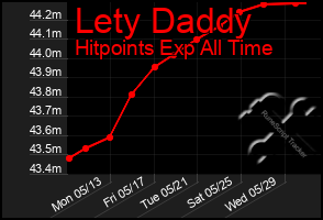 Total Graph of Lety Daddy