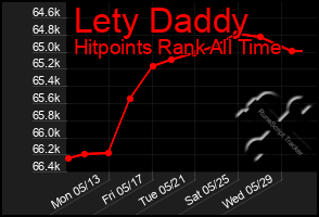 Total Graph of Lety Daddy