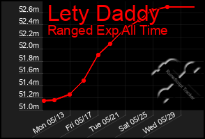 Total Graph of Lety Daddy