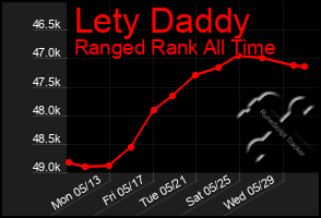 Total Graph of Lety Daddy