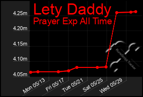 Total Graph of Lety Daddy