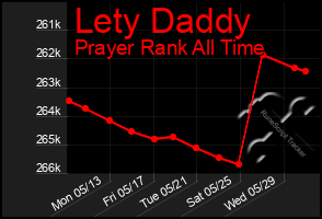 Total Graph of Lety Daddy