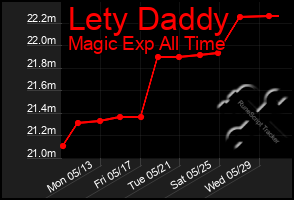 Total Graph of Lety Daddy