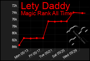 Total Graph of Lety Daddy