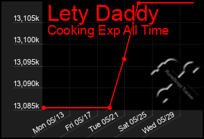 Total Graph of Lety Daddy