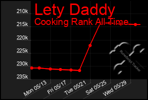 Total Graph of Lety Daddy