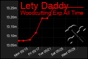 Total Graph of Lety Daddy
