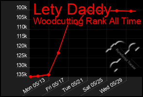 Total Graph of Lety Daddy