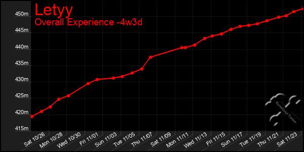 Last 31 Days Graph of Letyy