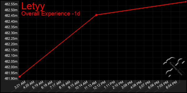 Last 24 Hours Graph of Letyy