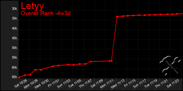 Last 31 Days Graph of Letyy