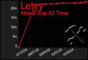 Total Graph of Letyy