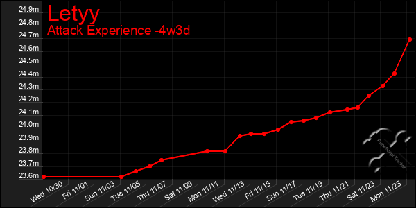 Last 31 Days Graph of Letyy