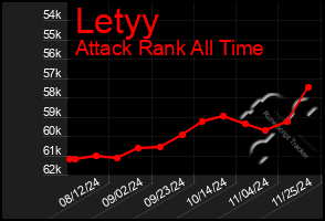 Total Graph of Letyy