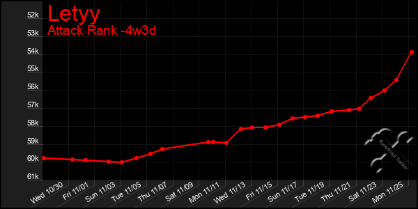 Last 31 Days Graph of Letyy