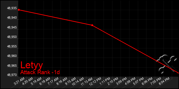 Last 24 Hours Graph of Letyy