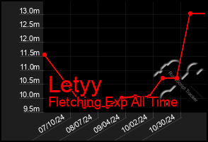 Total Graph of Letyy