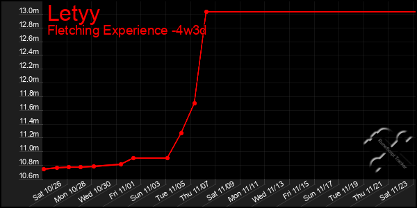 Last 31 Days Graph of Letyy