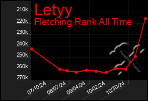 Total Graph of Letyy