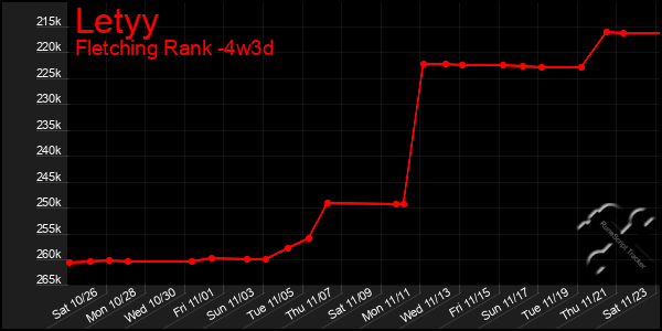 Last 31 Days Graph of Letyy