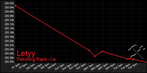 Last 7 Days Graph of Letyy