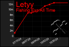 Total Graph of Letyy