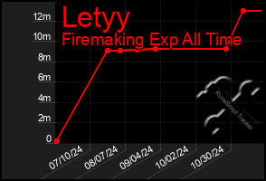 Total Graph of Letyy