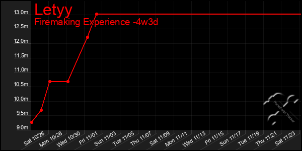 Last 31 Days Graph of Letyy