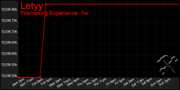 Last 7 Days Graph of Letyy