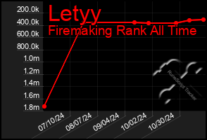 Total Graph of Letyy