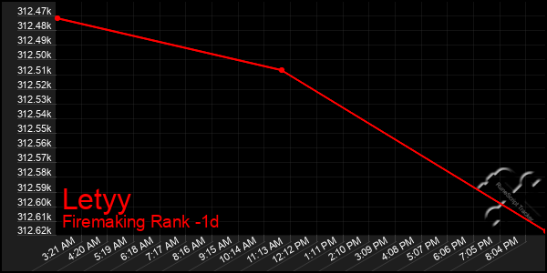 Last 24 Hours Graph of Letyy