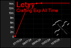 Total Graph of Letyy