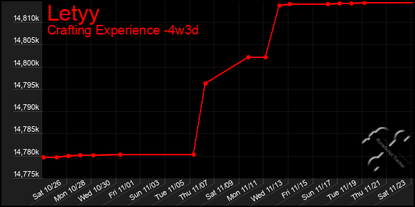 Last 31 Days Graph of Letyy