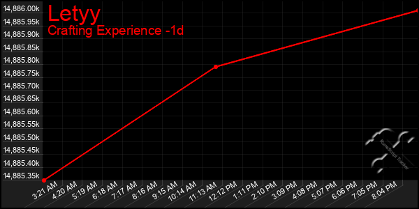 Last 24 Hours Graph of Letyy