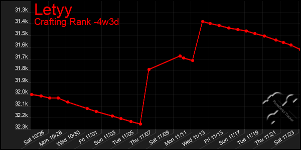 Last 31 Days Graph of Letyy