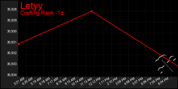 Last 24 Hours Graph of Letyy