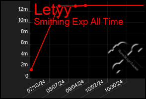 Total Graph of Letyy